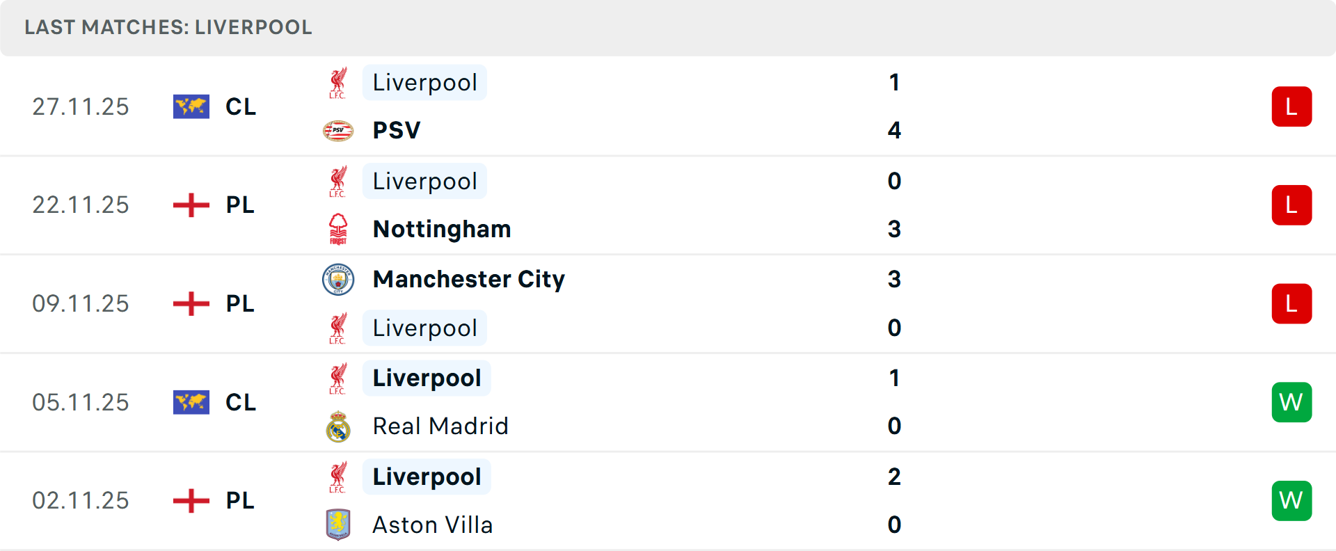 Biểu đồ phong độ gần đây của Liverpool