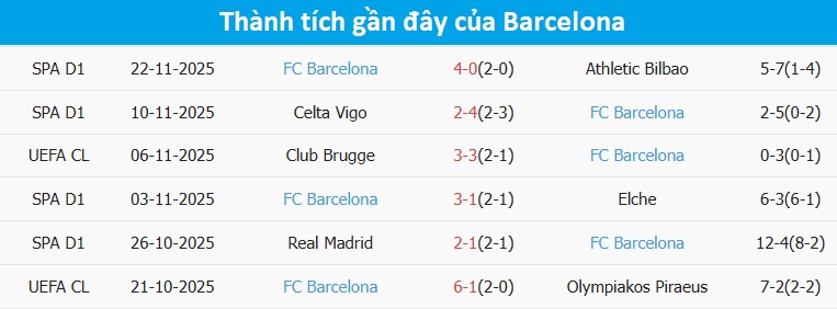 Barcelona tấn công mạnh mẽ Các cầu thủ Barcelona trong pha tấn công