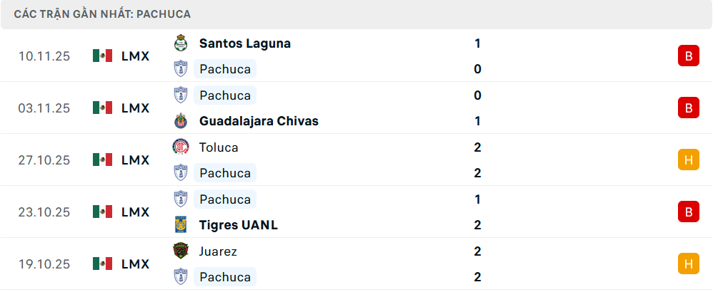 Phong độ Pachuca 5 trận gần nhất