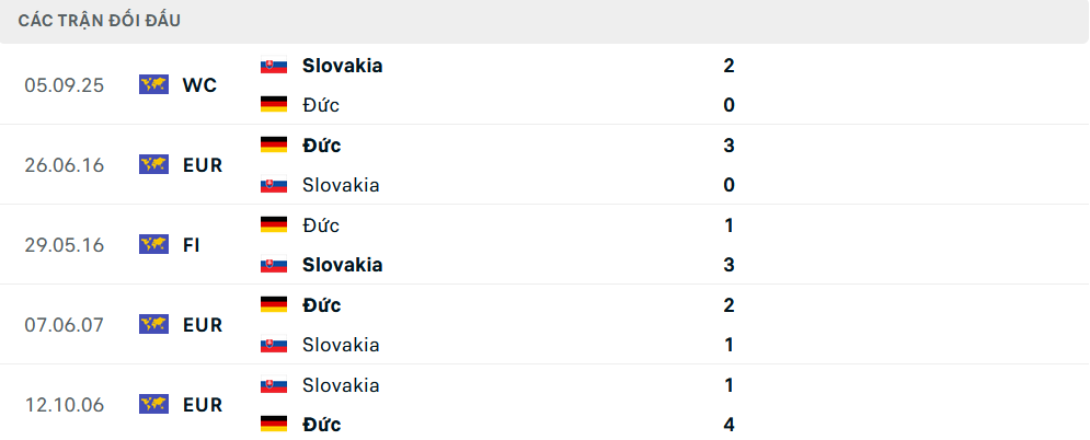Lịch sử đối đầu giữa Đức và Slovakia Biểu đồ lịch sử đối đầu giữa Đức và Slovakia