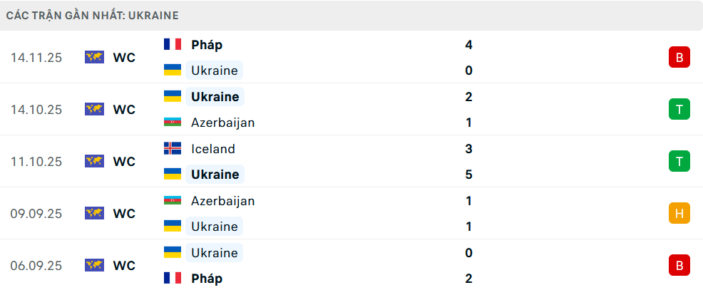 Phong độ Ukraine 5 trận gần nhất Phong độ Ukraine 5 trận gần nhất