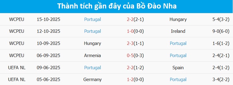 Bàn thắng của Bồ Đào Nha ở vòng loại World Cup