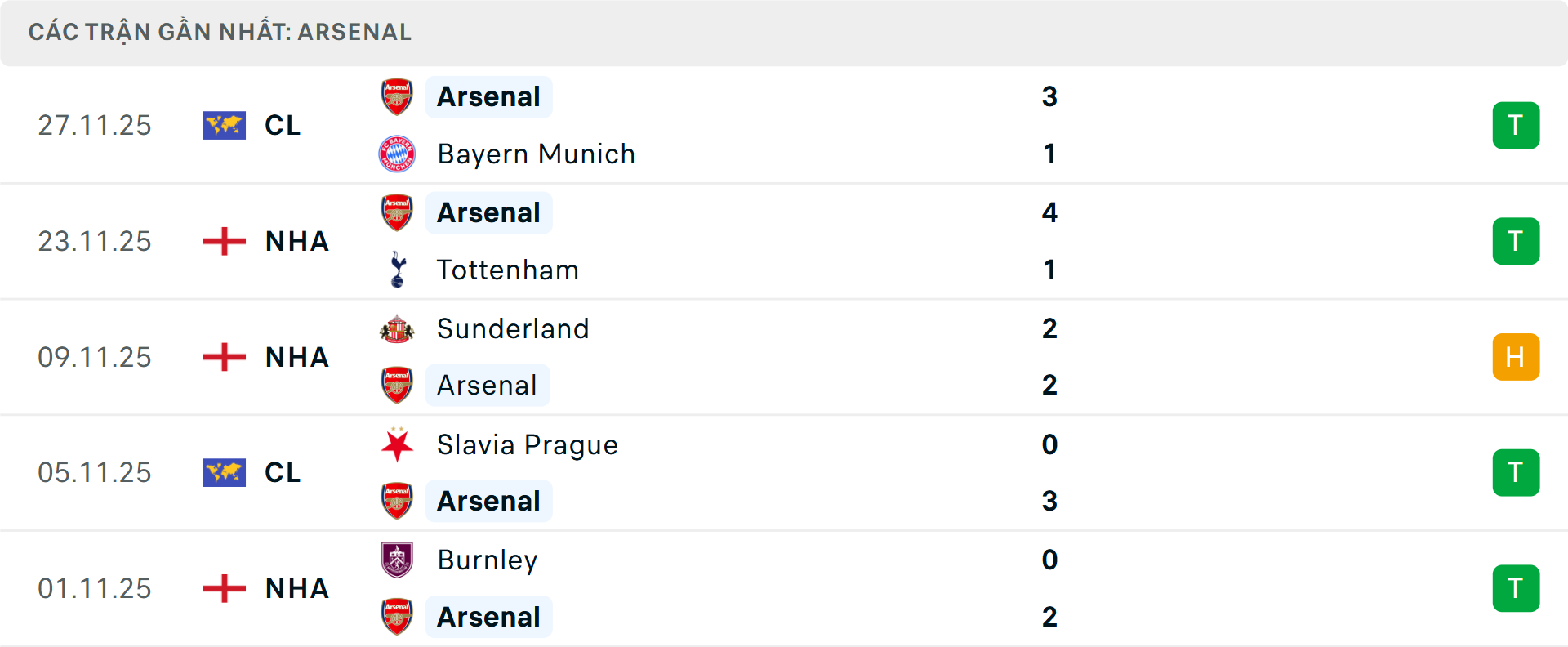 Phong độ Arsenal 5 trận gần nhất