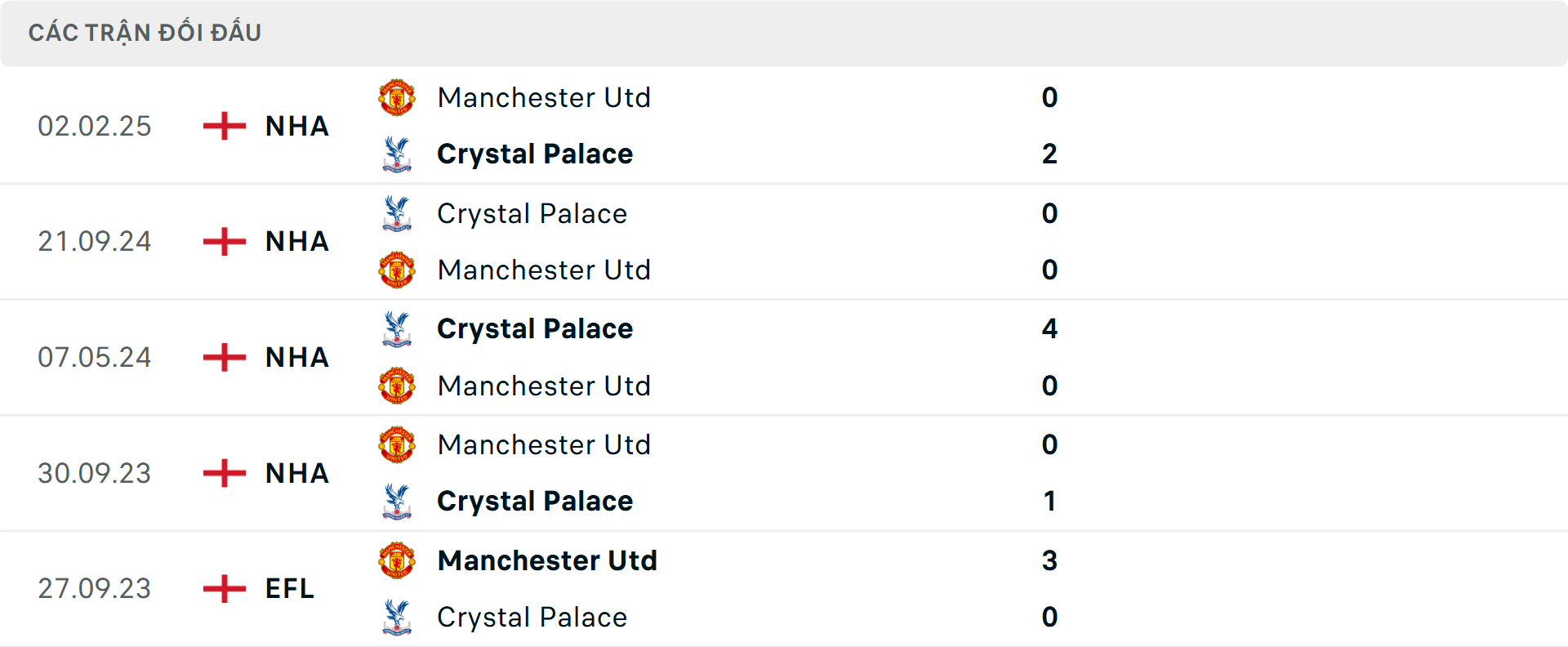 Biểu đồ lịch sử đối đầu giữa Crystal Palace và Man United