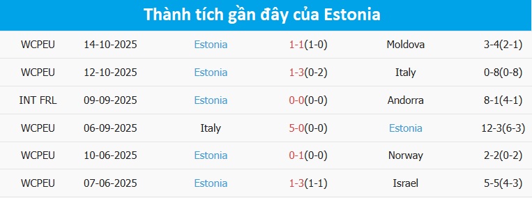 Đội Estonia chịu áp lực khi làm khách tại vòng loại World Cup