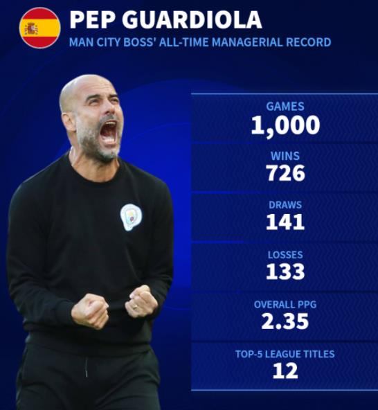 Những con số xung quanh 1000 trận cầm quân của Pep. Thống kê các con số đặc biệt về sự nghiệp huấn luyện của Pep