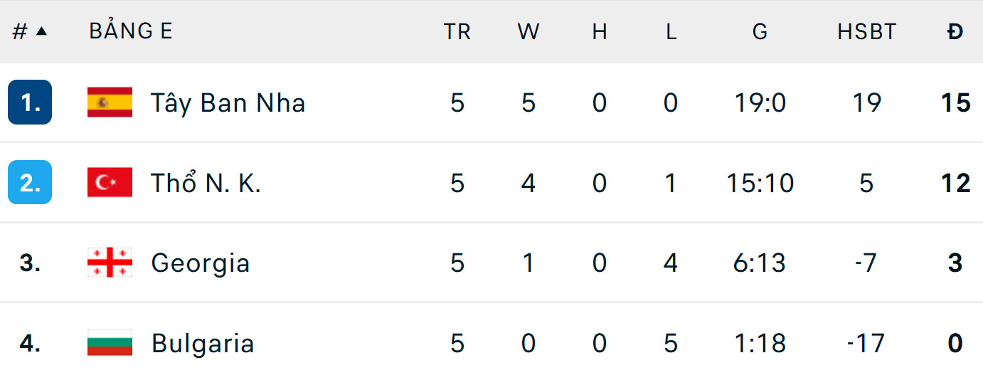 Thắng tưng bừng đội bóng sở hữu đề cử Quả bóng vàng, Tây Ban Nha 99% giành vé dự World Cup - Ảnh 3. Thắng tưng bừng đội bóng sở hữu đề cử Quả bóng vàng, Tây Ban Nha 99% giành vé dự World Cup - Ảnh 3.