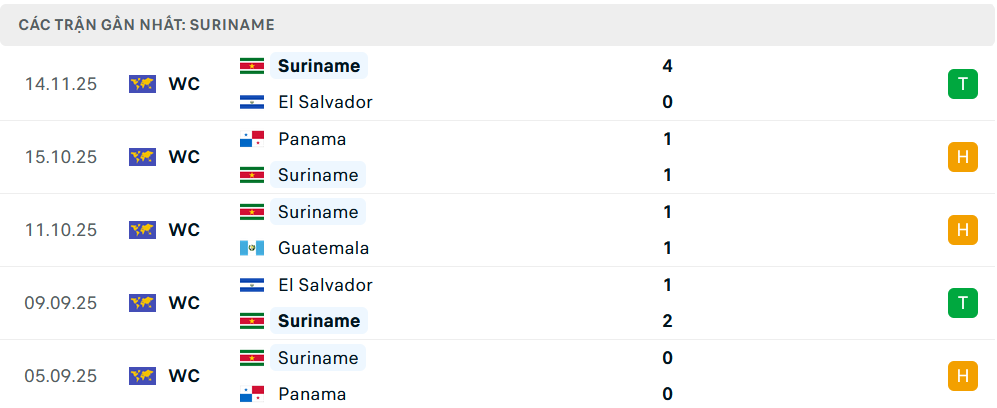 Phong độ Suriname 5 trận gần nhất