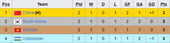 Tuyển Trung Quốc thắng sốc Hàn Quốc, mở ra cuộc đua vô địch cực căng thẳng với tuyển Việt Nam- Ảnh 3. Bảng xếp hạng Panda Cup 2025 sau hai lượt trận.