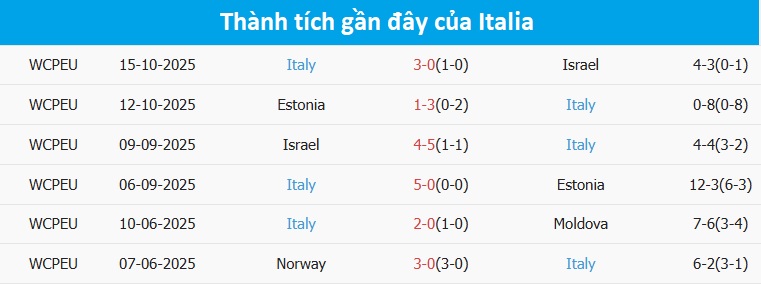 Cầu thủ Italia ăn mừng ghi bàn