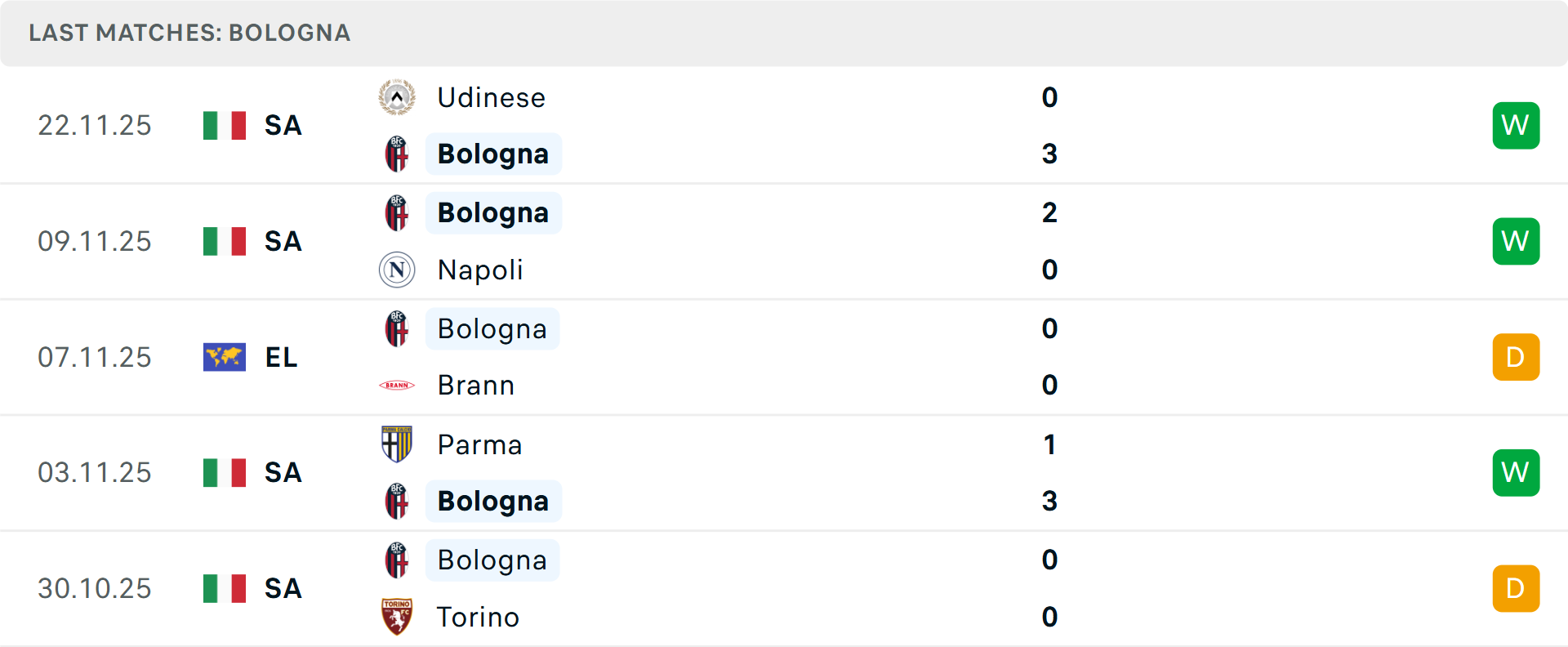 Biểu đồ phong độ Bologna