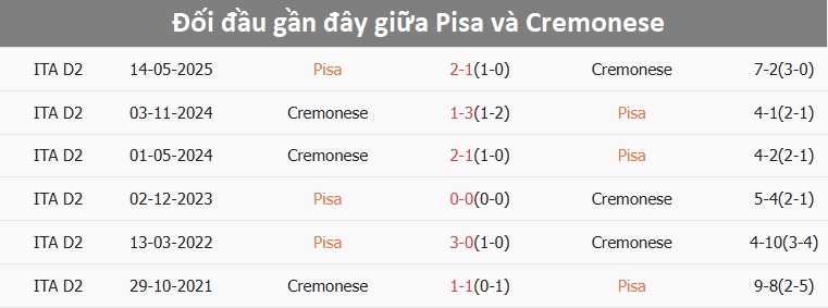 Cầu thủ Pisa trên sân tập Cầu thủ Pisa tập luyện chuẩn bị trận đấu