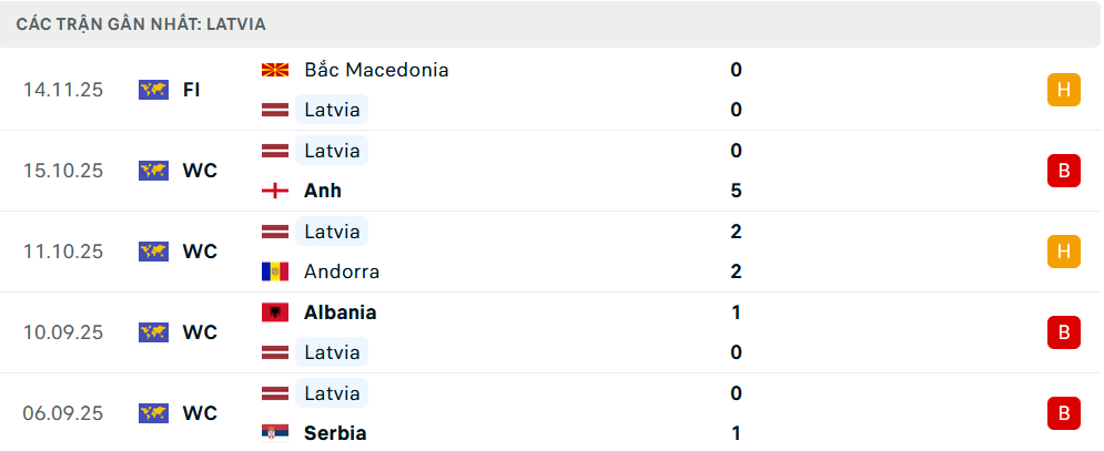 Phong độ Latvia 5 trận gần nhất Phong độ Latvia 5 trận gần nhất