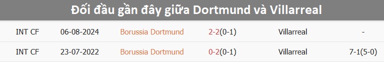 Pha tranh bóng giữa Dortmund và Villarreal Trận cầu giữa Dortmund và Villarreal