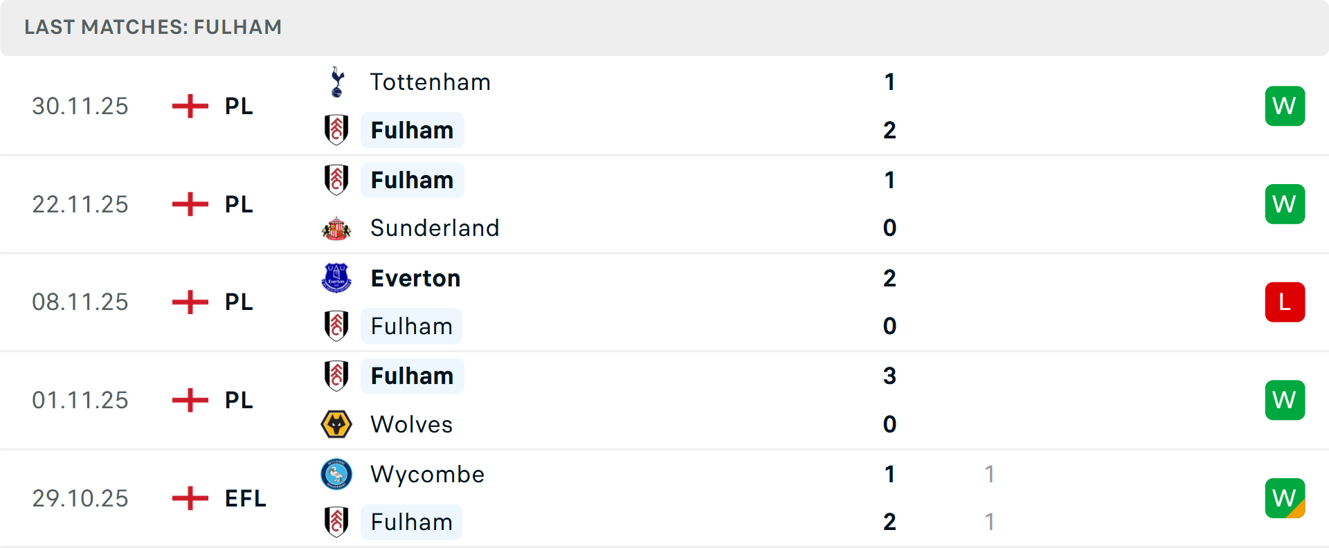 Thống kê tỷ lệ thắng kèo châu Á của Fulham và Man City