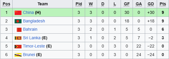 Cục diện bảng A sau lượt trận thứ 3.
