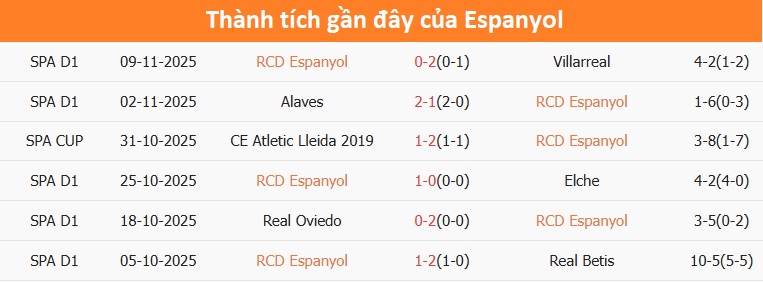 Biểu đồ thống kê phong độ gần đây của hai đội Thống kê phong độ Espanyol và Sevilla