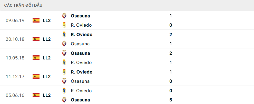Lịch sử đối đầu Real Oviedo vs Osasuna