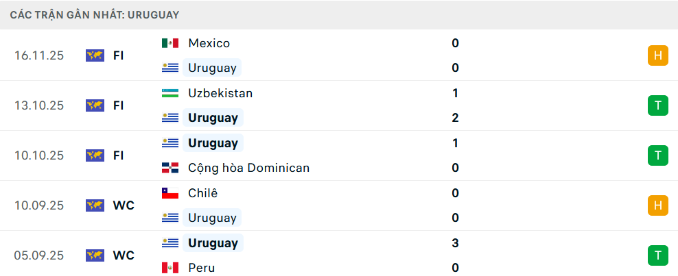 Phong độ Uruguay 5 trận gần nhất