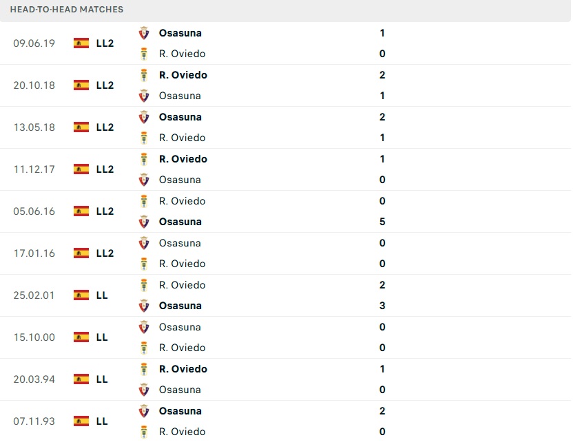 Lịch sử đối đầu Real Oviedo vs Osasuna Hai đội bóng Real Oviedo và Osasuna chuẩn bị thi đấu