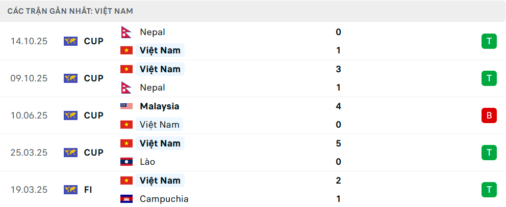 Phong độ Việt Nam 5 trận gần nhất Phong độ Việt Nam 5 trận gần nhất