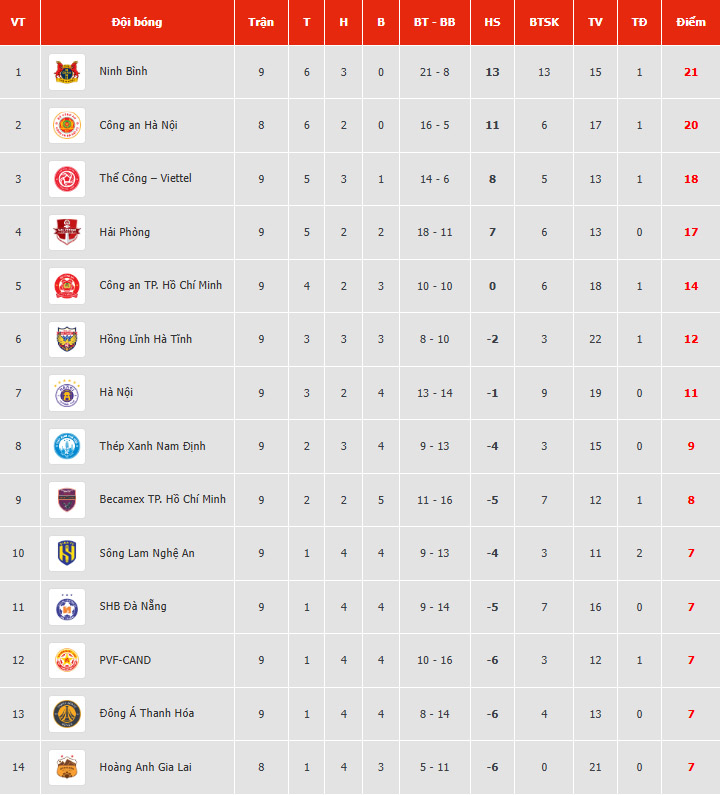 Bảng xếp hạng V-League mới nhất