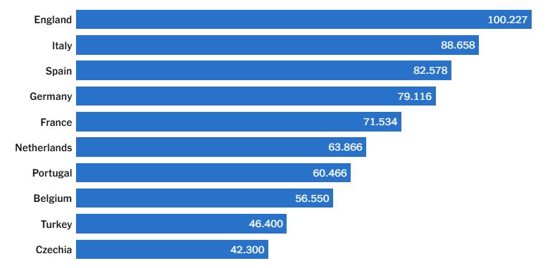Hệ số CLB của các hiệp hội quốc gia UEFA tính đến ngày 5/11/2025. Hệ số CLB của các hiệp hội quốc gia UEFA tính đến ngày 5/11/2025.