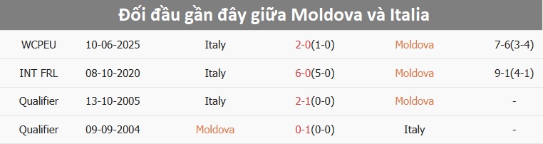 Đội tuyển Moldova thi đấu vòng loại World Cup