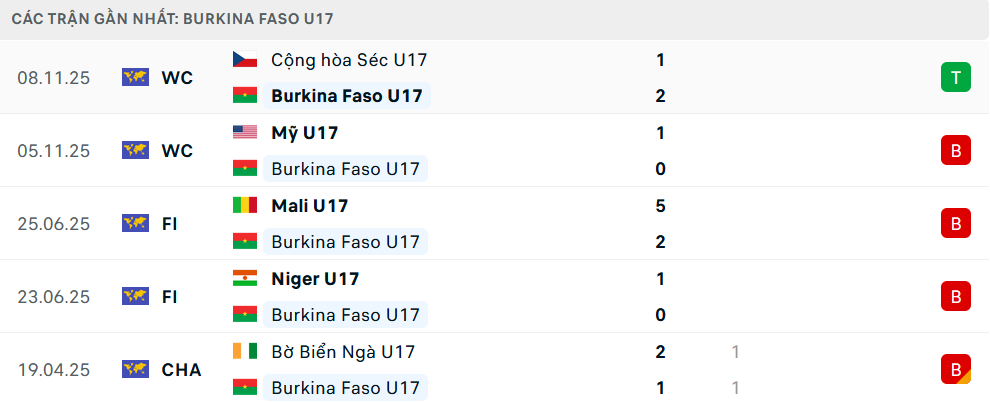 Phong độ U17 Burkina Faso 5 trận gần nhất