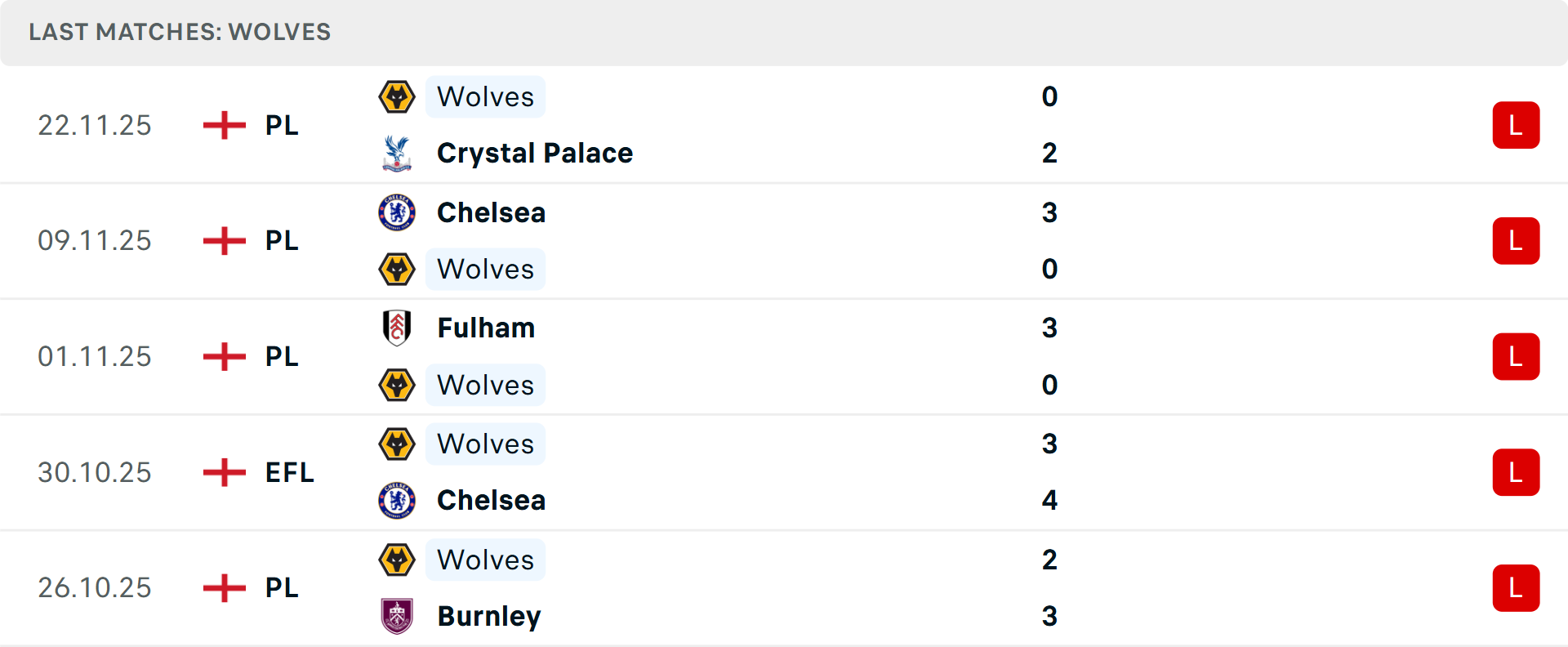 Wolves gặp khó khăn trong các trận gần đây