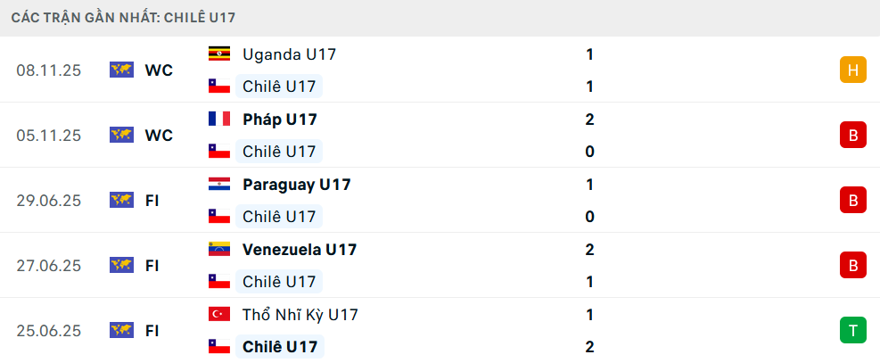 Phong độ U17 Chile 5 trận gần nhất 