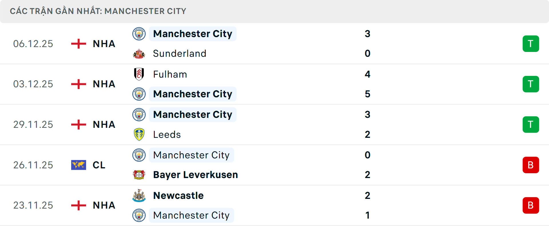 Phong độ Man City 5 trận gần nhất Phong độ Man City 5 trận gần nhất