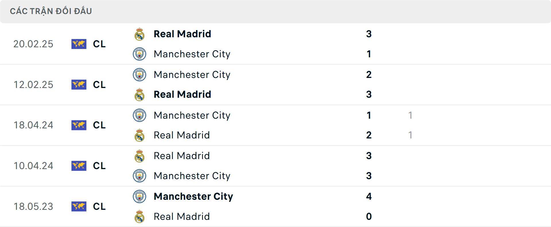 Lịch sử đối đầu:Real Madrid vs Man City Lịch sử đối đầu:Real Madrid vs Man City