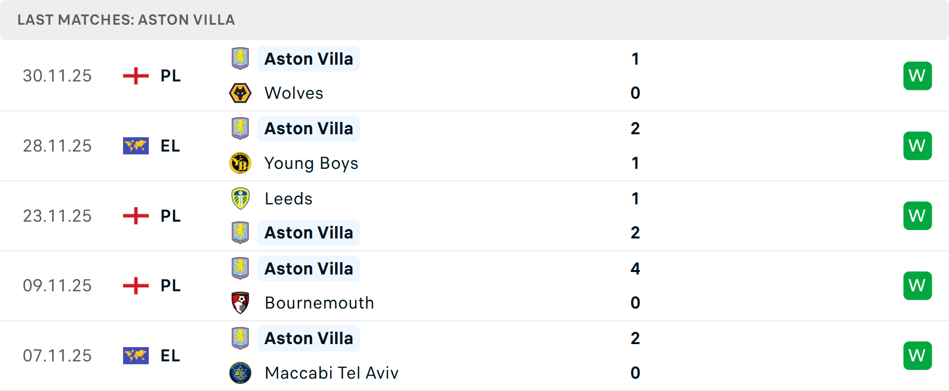 Các cầu thủ Aston Villa thi đấu trên sân khách