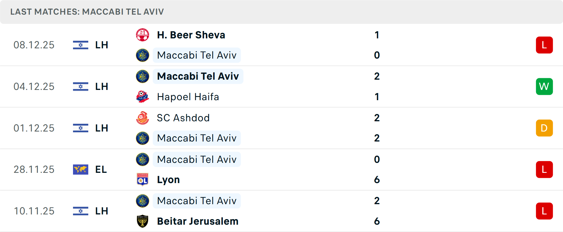 Phong độ Maccabi Tel Aviv tụt dốc Maccabi Tel Aviv gặp khó khăn
