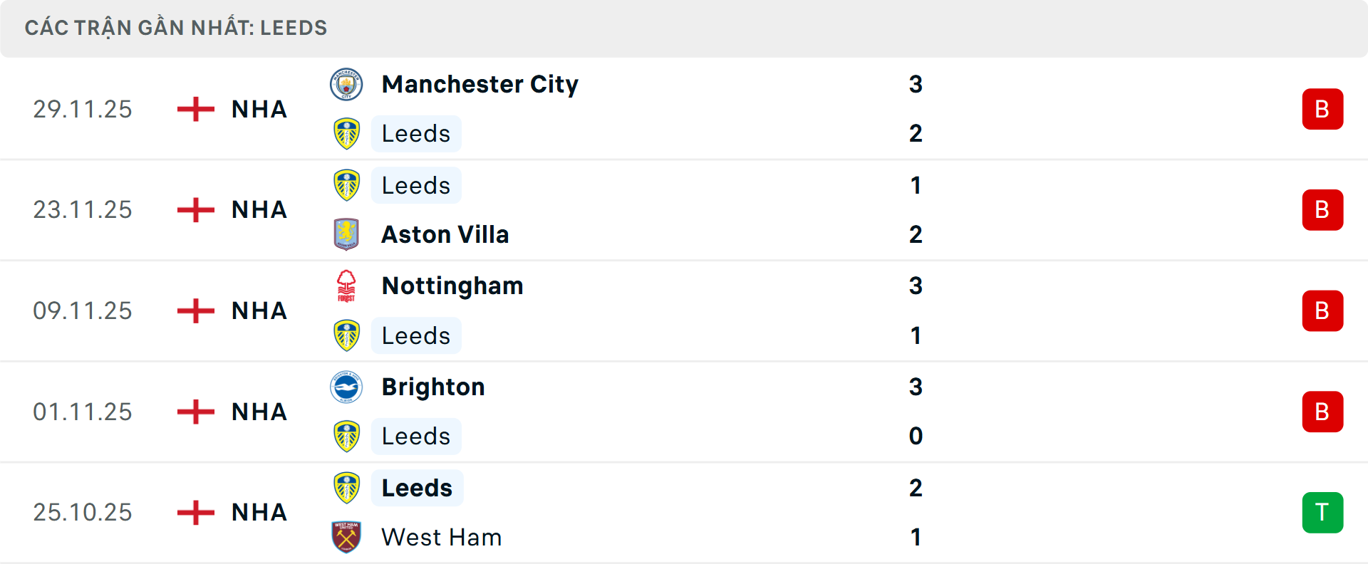 Phong độ Leeds 5 trận gần nhất
