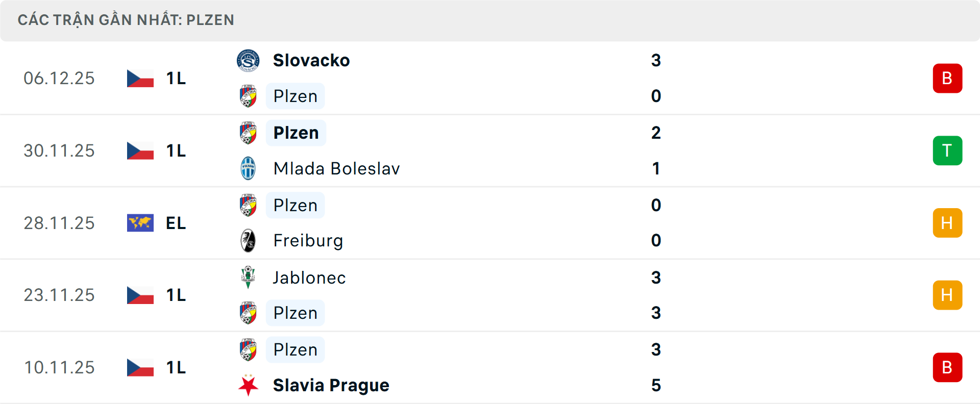 Phong độ Panathinaikos 5 trận gần nhất