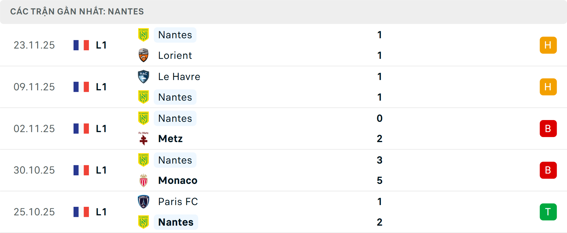 Phong độ Nantes 5 trận gần nhất Phong độ Nantes 5 trận gần nhất