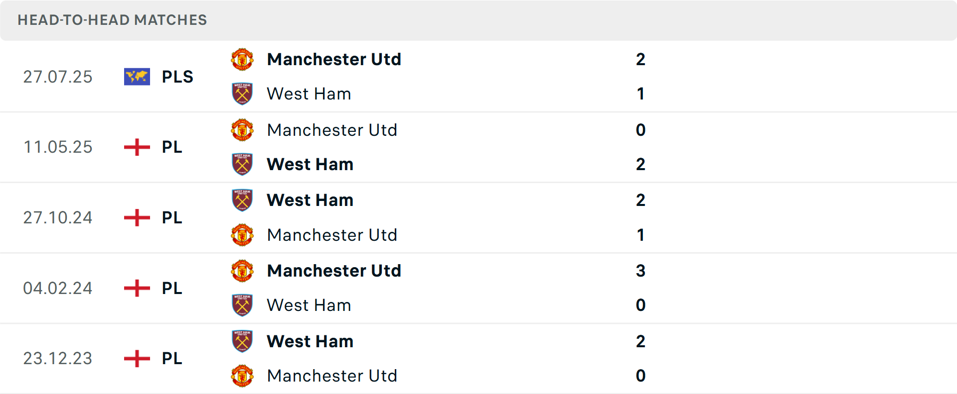 Thống kê đối đầu giữa MU và West Ham