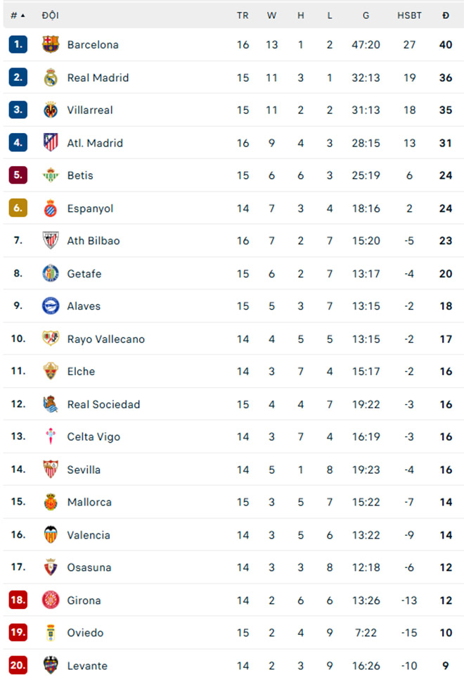 Mưa bàn thắng ở Villamarin, Barcelona xây chắc ngôi đầu La Liga - Ảnh 2. Barcelona