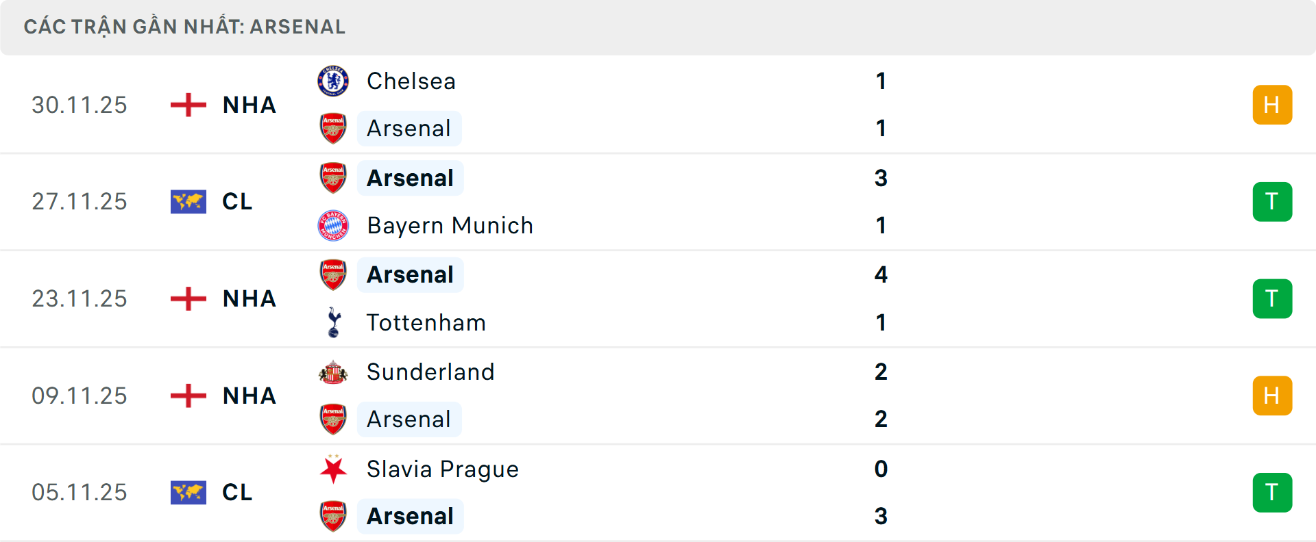 Phong độ Arsenal 5 trận gần nhất