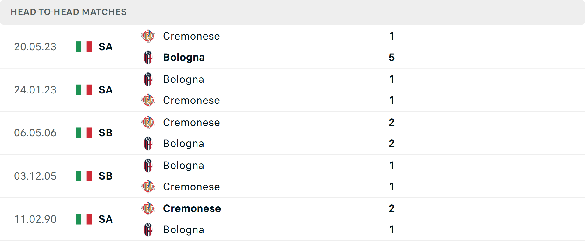 Đội hình Bologna trên sân nhà