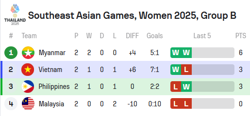 Tuyển Việt Nam mất penalty, HLV Mai Đức Chung nói thẳng: Trọng tài xử lý chưa công bằng - Ảnh 3. Xếp hạng tạm thời bảng B môn bóng đá nữ SEA Games 33