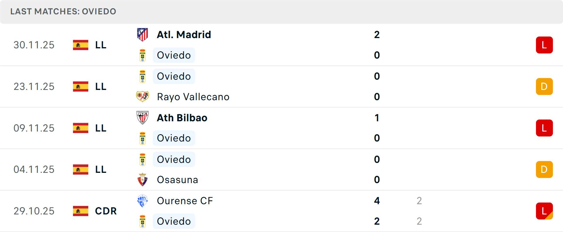 Biểu đồ thành tích đối đầu Real Oviedo vs Mallorca Thống kê đối đầu giữa Real Oviedo và Mallorca