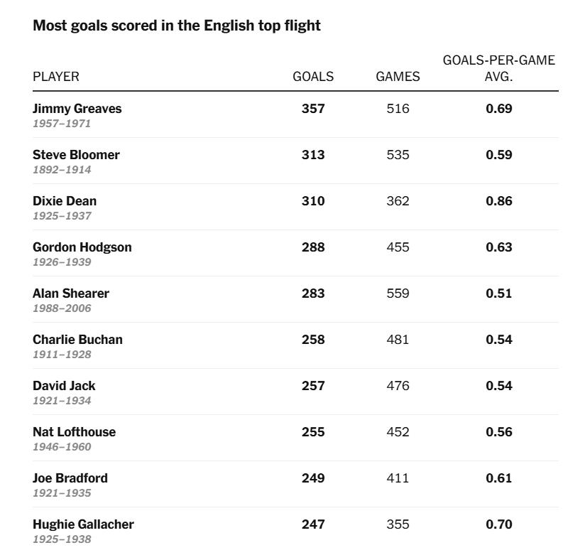 Top cầu thủ ghi bàn hàng đầu lịch sử VĐQG Anh