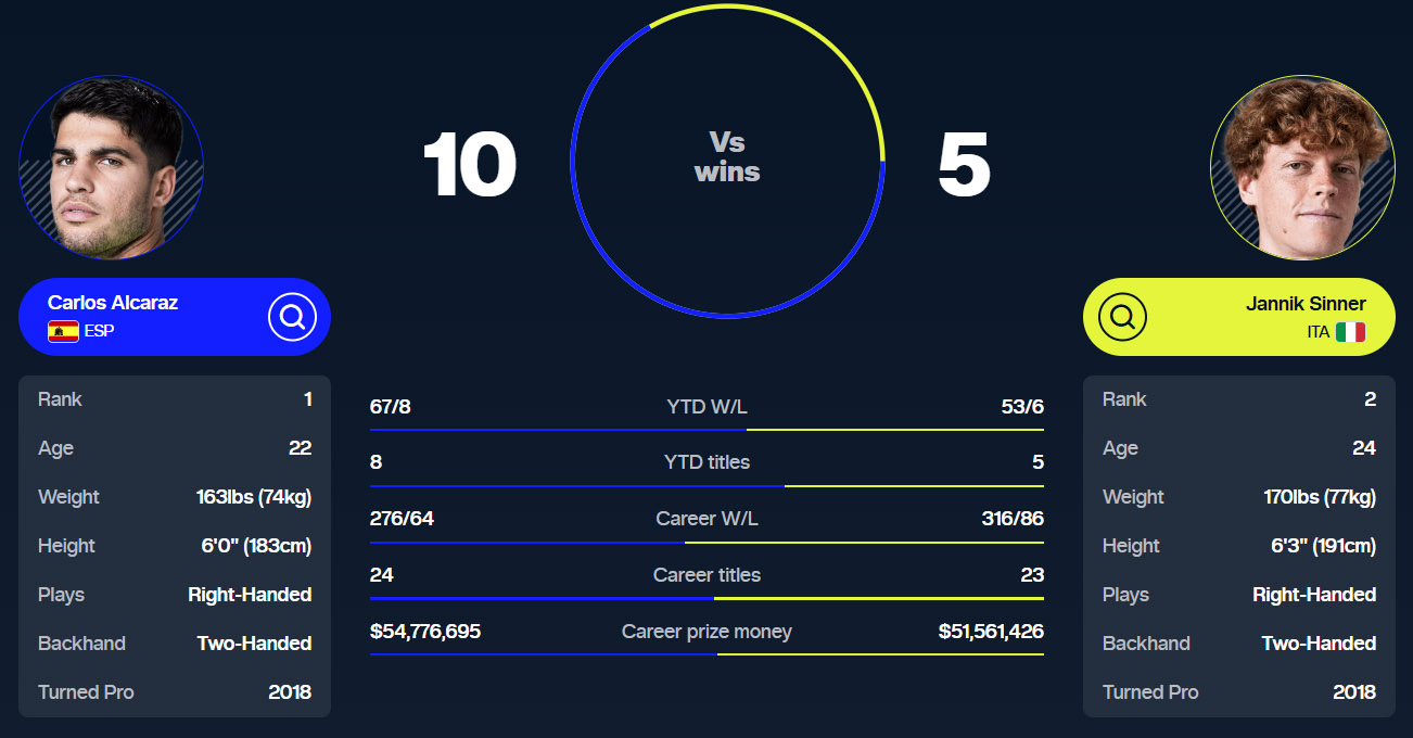 Link xem trực tiếp Alcaraz vs Sinner 00h00 hôm nay, chung kết ATP Finals 2025 - Ảnh 3. Link xem trực tiếp Alcaraz vs Sinner