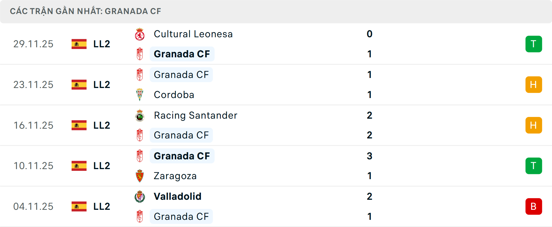 Phong độ Granada 5 trận gần nhất