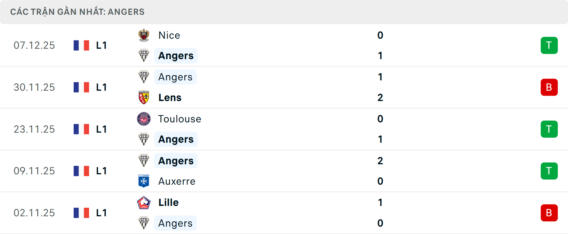 Phong độ Angers 5 trận gần nhất Phong độ Angers 5 trận gần nhất