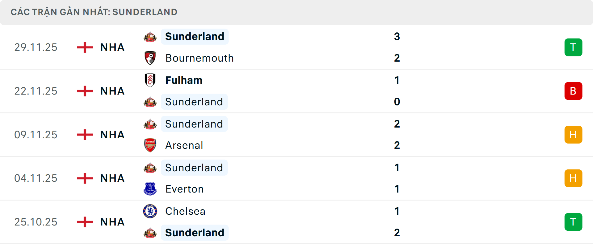 Phong độ Sunderland 5 trận gần nhất