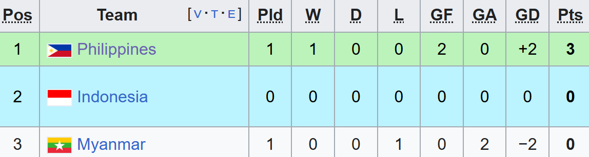 Xếp hạng tạm thời bảng C môn bóng đá nam SEA Games 33